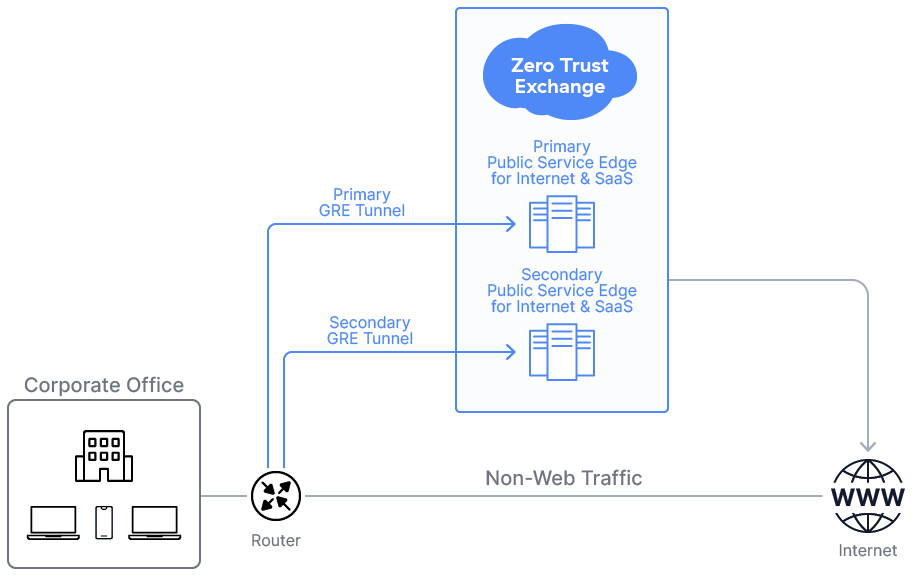 Best Practices for Deploying GRE Tunnels | Zscaler